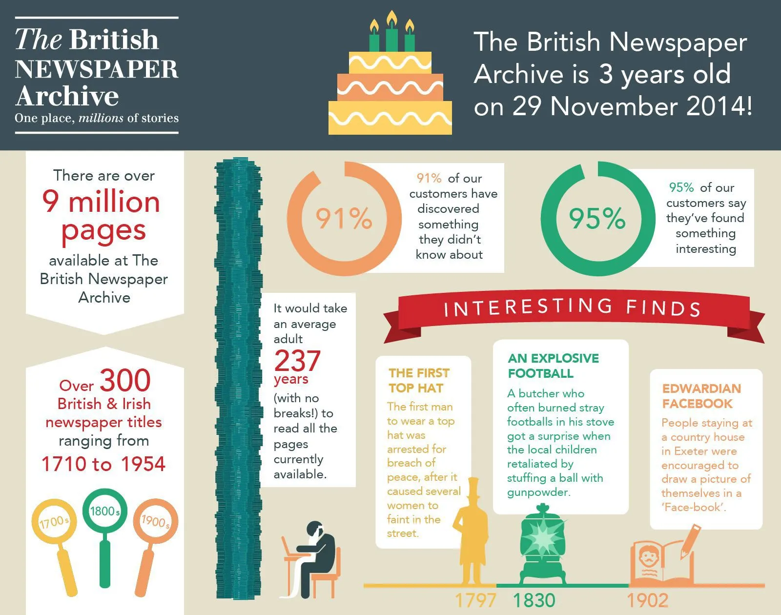 The British Newspaper Archive launched on 29 November 2011 and now has 9 million historical newspaper pages online